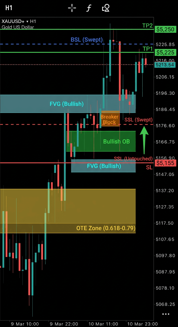 AI-annotated trading chart showing FVG zones, order blocks, entry, stop loss, and take profit levels
